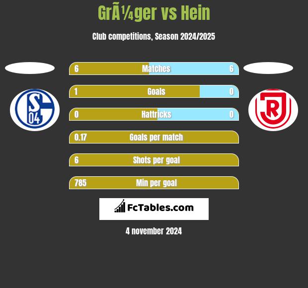 GrÃ¼ger vs Hein h2h player stats