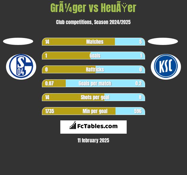 GrÃ¼ger vs HeuÃŸer h2h player stats