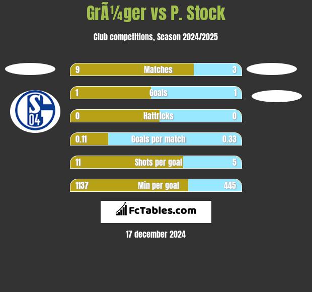 GrÃ¼ger vs P. Stock h2h player stats