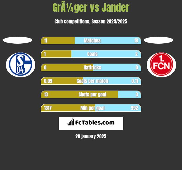 GrÃ¼ger vs Jander h2h player stats