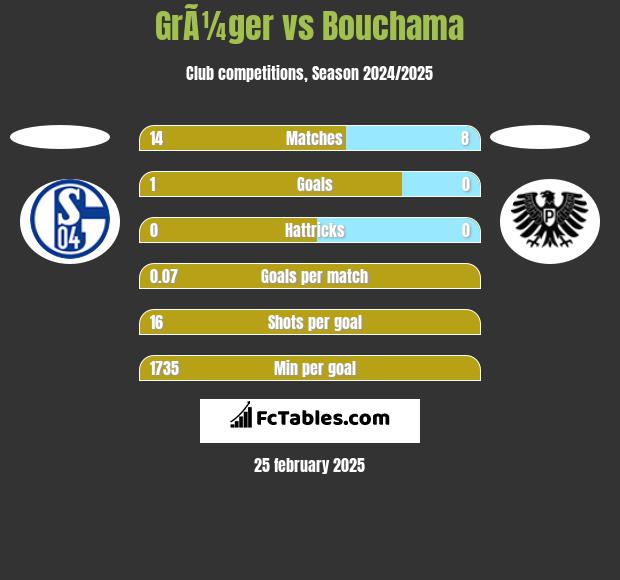 GrÃ¼ger vs Bouchama h2h player stats