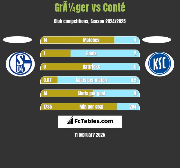 GrÃ¼ger vs Conté h2h player stats