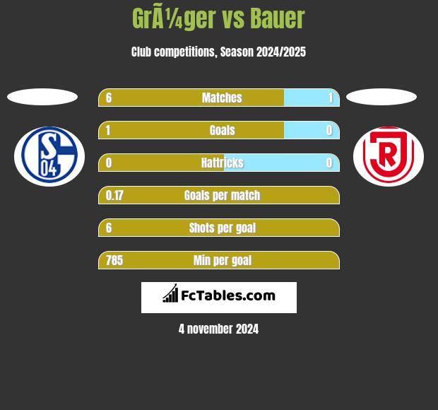 GrÃ¼ger vs Bauer h2h player stats