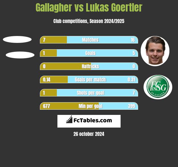 Gallagher vs Lukas Goertler h2h player stats