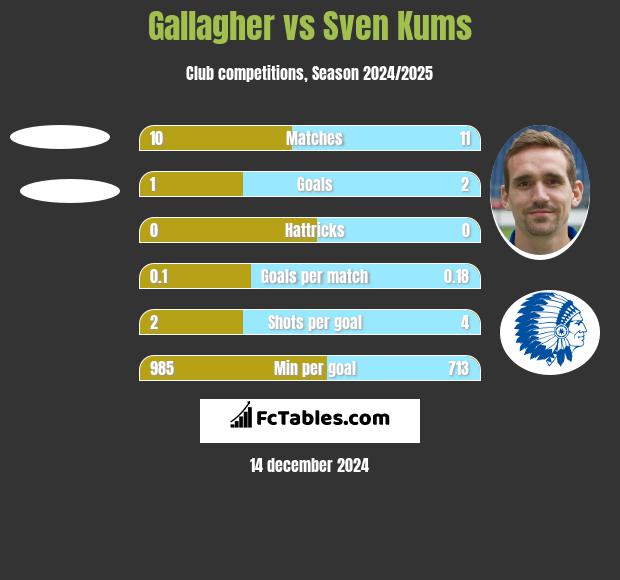 Gallagher vs Sven Kums h2h player stats