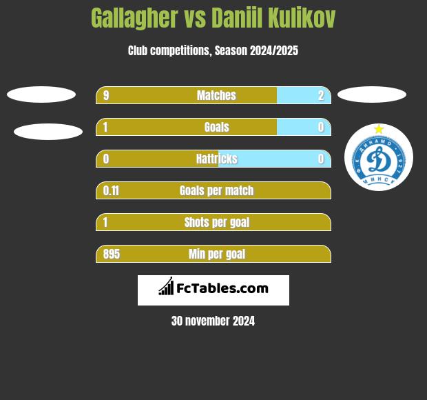 Gallagher vs Daniil Kulikov h2h player stats