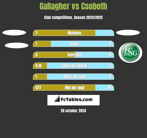 Gallagher vs Csoboth h2h player stats