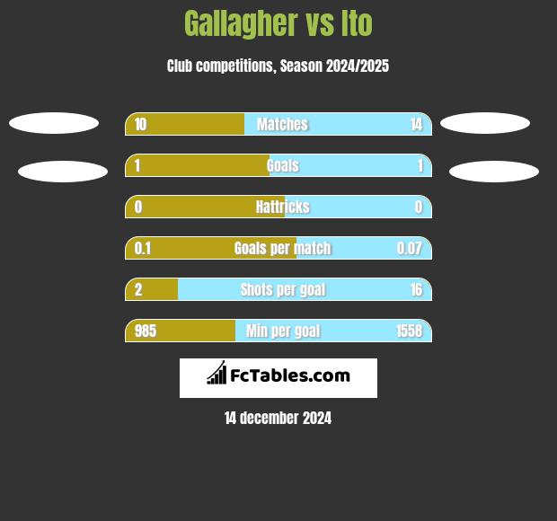 Gallagher vs Ito h2h player stats