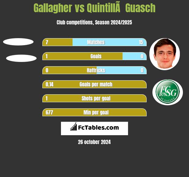 Gallagher vs QuintillÃ  Guasch h2h player stats