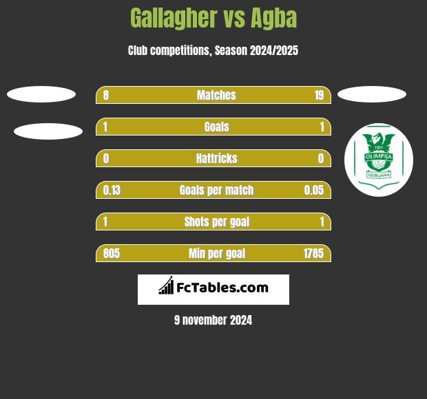 Gallagher vs Agba h2h player stats