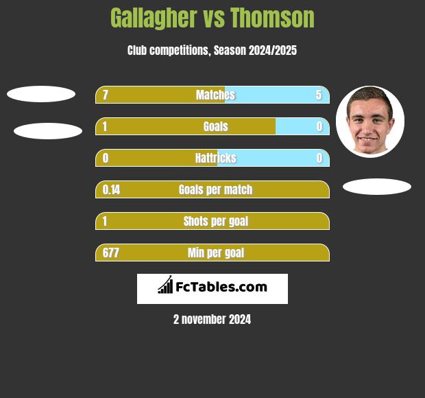 Gallagher vs Thomson h2h player stats