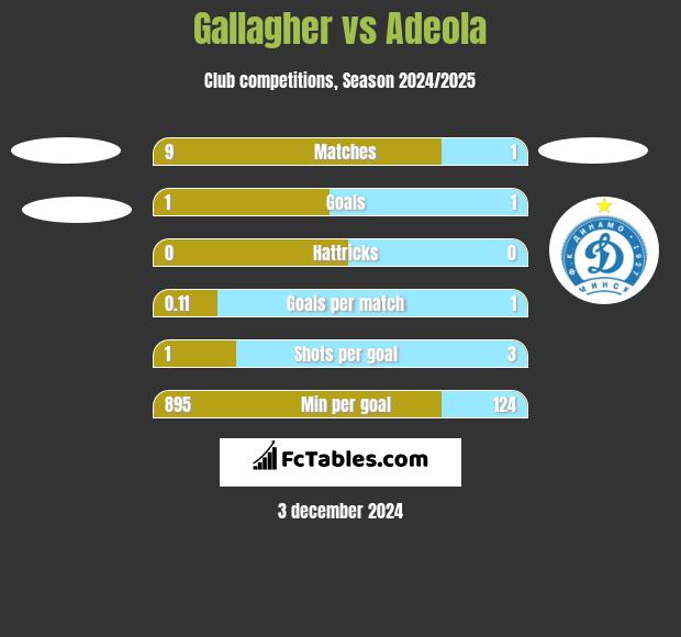 Gallagher vs Adeola h2h player stats