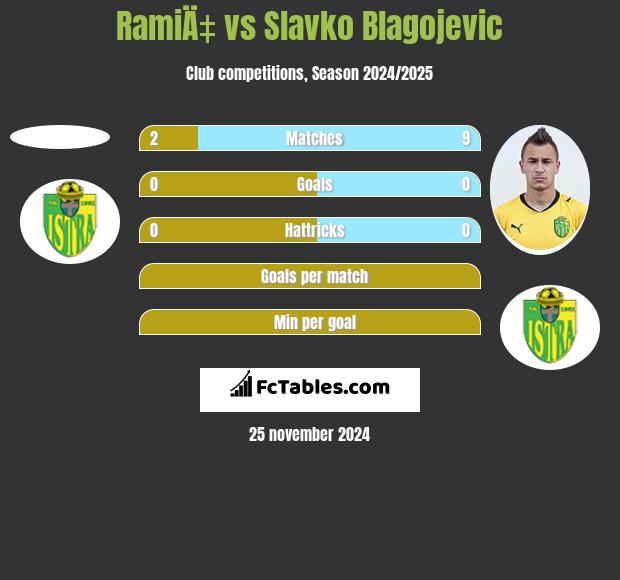 RamiÄ‡ vs Slavko Blagojevic h2h player stats