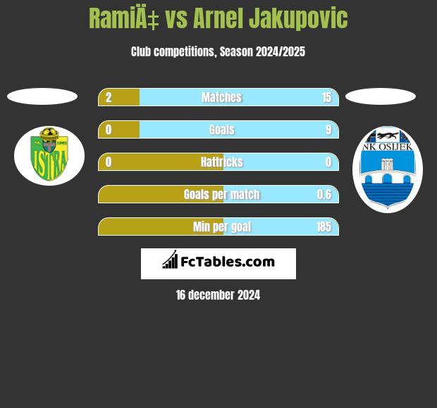 RamiÄ‡ vs Arnel Jakupovic h2h player stats