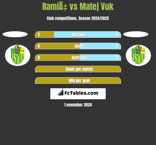 RamiÄ‡ vs Matej Vuk h2h player stats