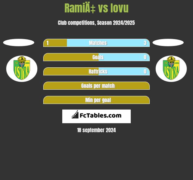 RamiÄ‡ vs Iovu h2h player stats