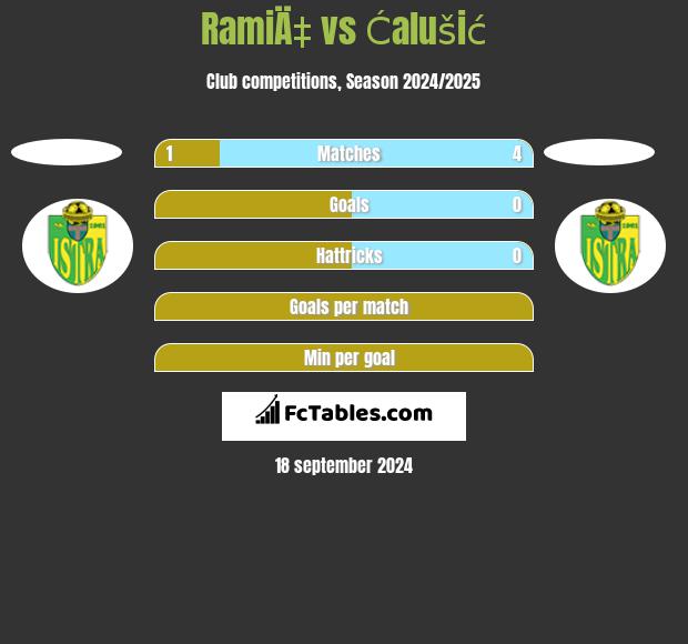 RamiÄ‡ vs Ćalušić h2h player stats