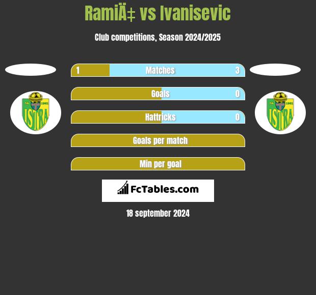 RamiÄ‡ vs Ivanisevic h2h player stats