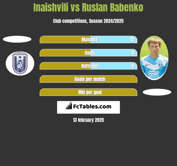 Inaishvili vs Ruslan Babenko h2h player stats