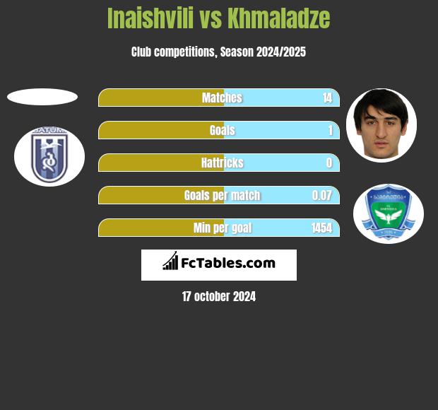 Inaishvili vs Khmaladze h2h player stats