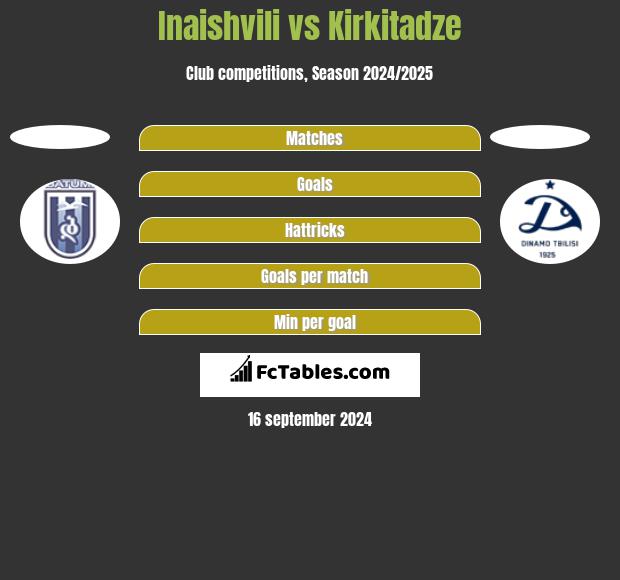 Inaishvili vs Kirkitadze h2h player stats