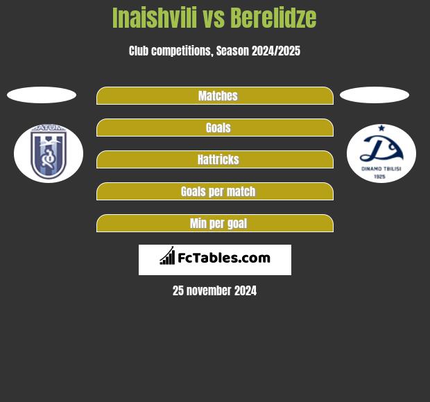 Inaishvili vs Berelidze h2h player stats