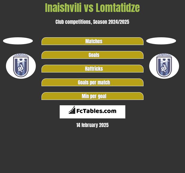 Inaishvili vs Lomtatidze h2h player stats