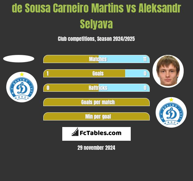 de Sousa Carneiro Martins vs Aleksandr Selyava h2h player stats