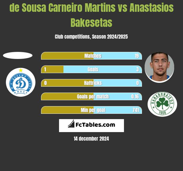 de Sousa Carneiro Martins vs Anastasios Bakesetas h2h player stats