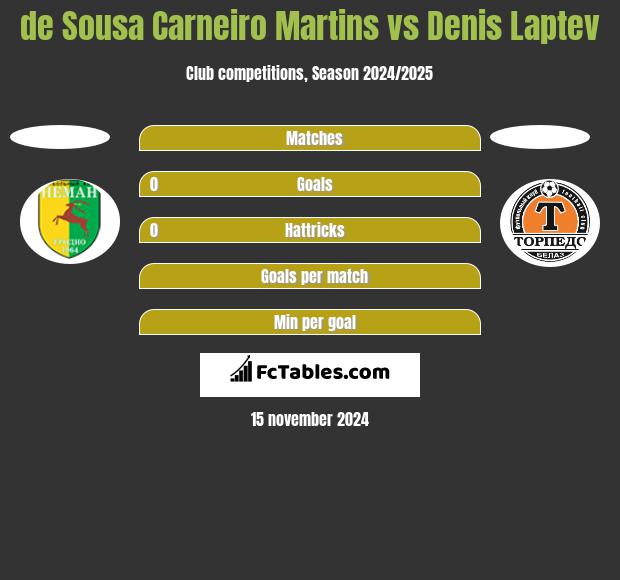 de Sousa Carneiro Martins vs Denis Laptev h2h player stats