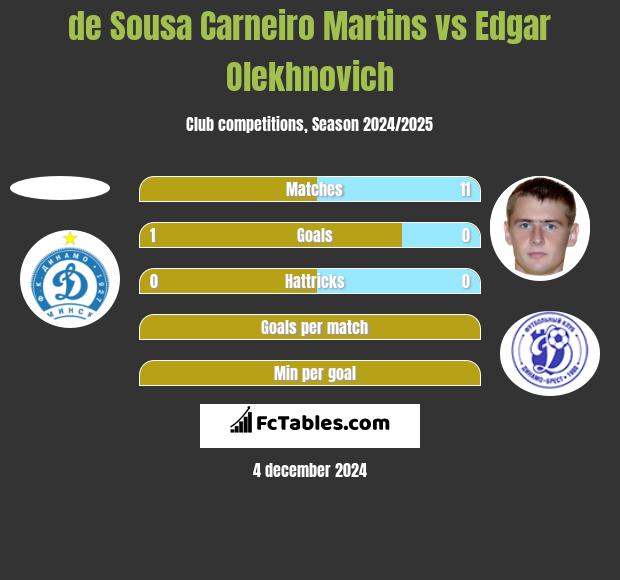 de Sousa Carneiro Martins vs Edgar Olekhnovich h2h player stats