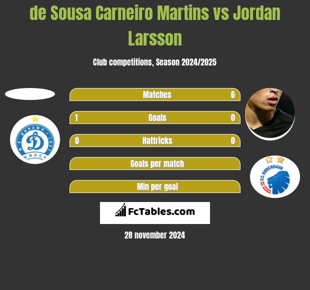 de Sousa Carneiro Martins vs Jordan Larsson h2h player stats