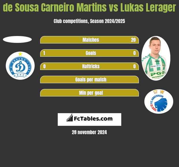 de Sousa Carneiro Martins vs Lukas Lerager h2h player stats