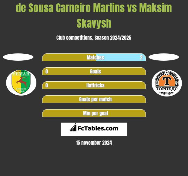 de Sousa Carneiro Martins vs Maksim Skavysh h2h player stats