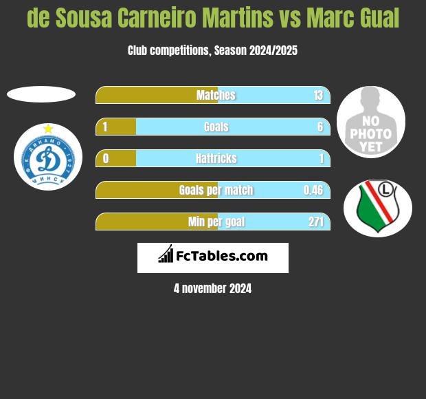 de Sousa Carneiro Martins vs Marc Gual h2h player stats