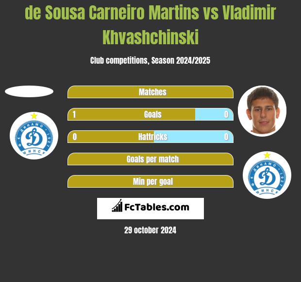 de Sousa Carneiro Martins vs Vladimir Khvashchinski h2h player stats