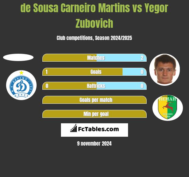 de Sousa Carneiro Martins vs Yegor Zubovich h2h player stats