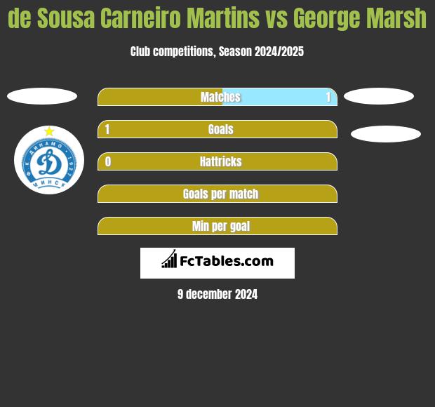 de Sousa Carneiro Martins vs George Marsh h2h player stats