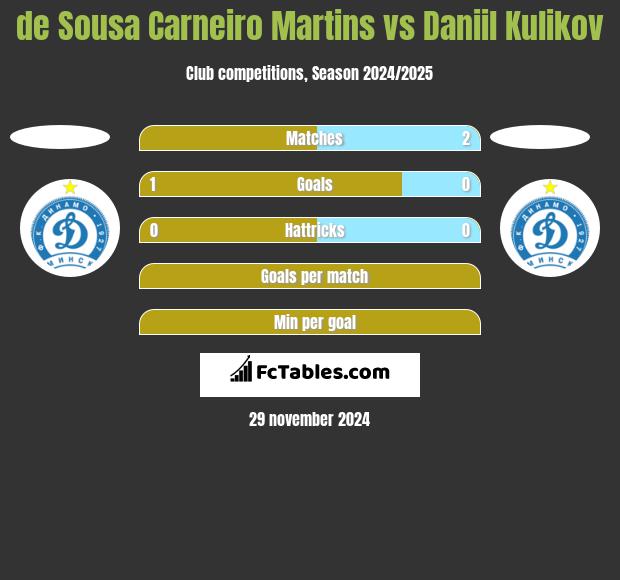 de Sousa Carneiro Martins vs Daniil Kulikov h2h player stats