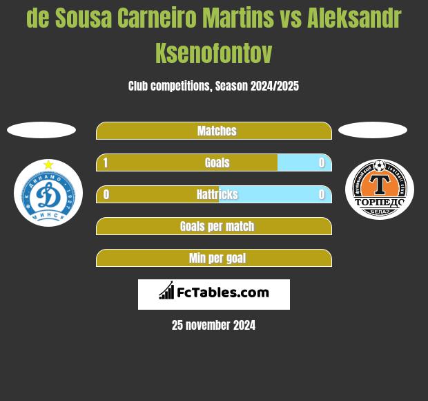 de Sousa Carneiro Martins vs Aleksandr Ksenofontov h2h player stats