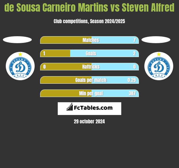 de Sousa Carneiro Martins vs Steven Alfred h2h player stats