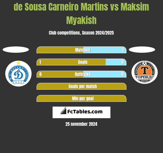 de Sousa Carneiro Martins vs Maksim Myakish h2h player stats