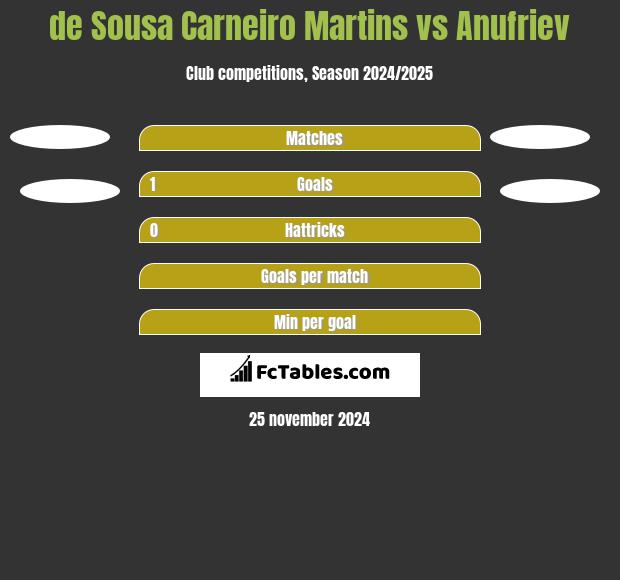 de Sousa Carneiro Martins vs Anufriev h2h player stats