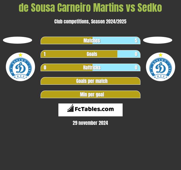 de Sousa Carneiro Martins vs Sedko h2h player stats