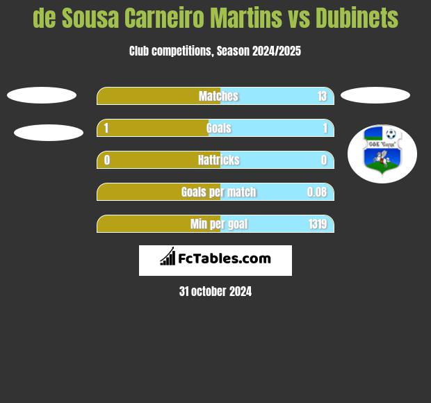 de Sousa Carneiro Martins vs Dubinets h2h player stats