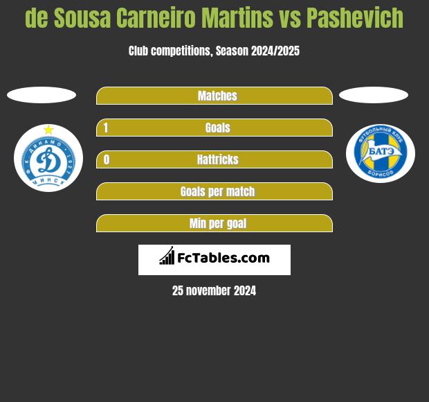 de Sousa Carneiro Martins vs Pashevich h2h player stats