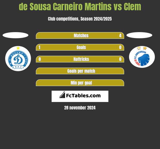 de Sousa Carneiro Martins vs Clem h2h player stats