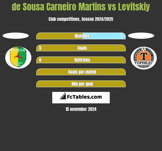 de Sousa Carneiro Martins vs Levitskiy h2h player stats