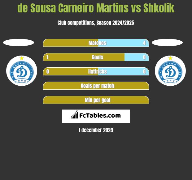 de Sousa Carneiro Martins vs Shkolik h2h player stats