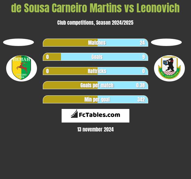 de Sousa Carneiro Martins vs Leonovich h2h player stats